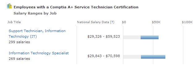 A+ Salary