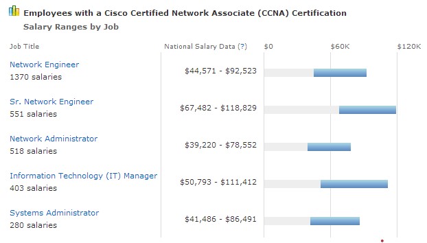 CCNA Salary