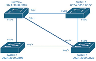 CCENT CCNA STP Exam Sample Question