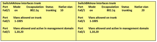 CCNA Switch Sh Int Trunk 