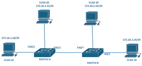 CCNA Exam Topology