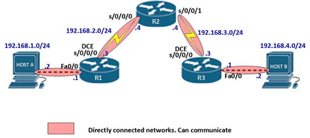 CCENT/CCNA Directly Connected Networks