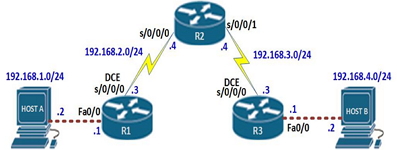 CCNA Lab Static Routing