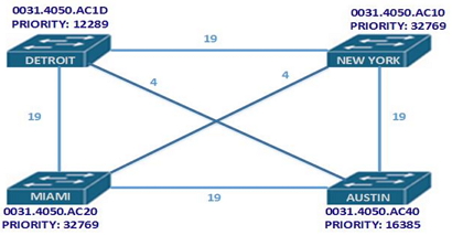 CCENT/ CCNA Spanning Tree Protocol