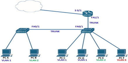 CCNA Inter-VLAN Routing Exam Question