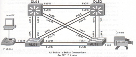 CCNP Lab Topology with Voice