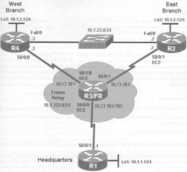 CCNP ROUTE Lab Topology