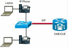 CCNA Voice CME