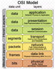 OSI Model