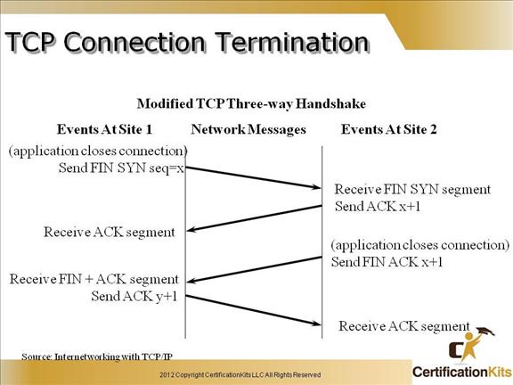 cisco-ccent-icnd1-tcpip-9