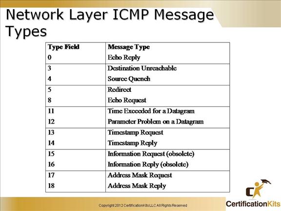 cisco-ccent-icnd1-tcpip-12