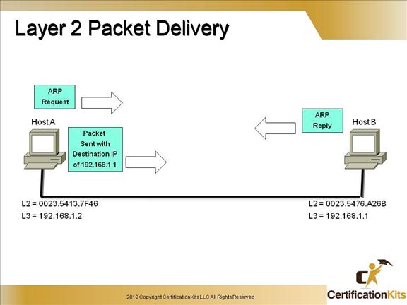 cisco-ccent-icnd1-packet-4