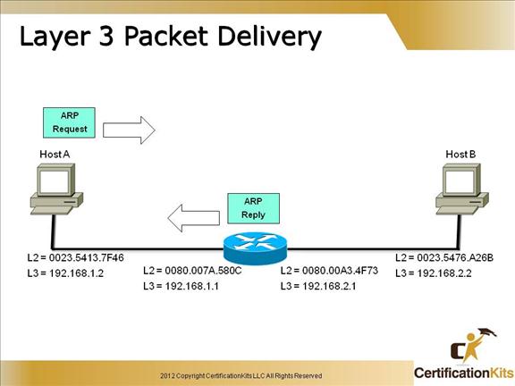 cisco-ccent-icnd1-packet-6