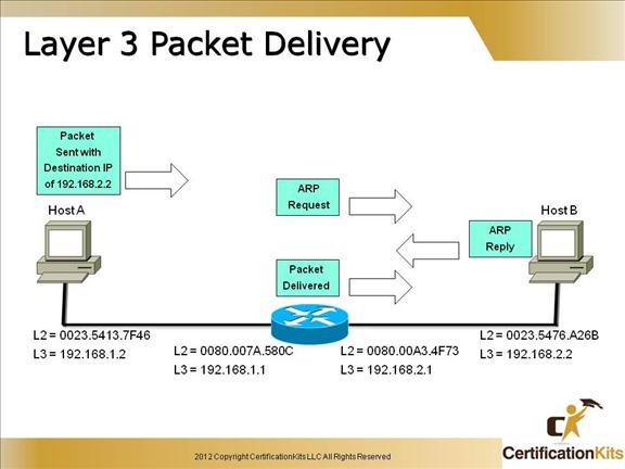 cisco-ccent-icnd1-packet-7