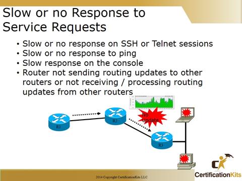 Cisco CCNA Troubleshooting