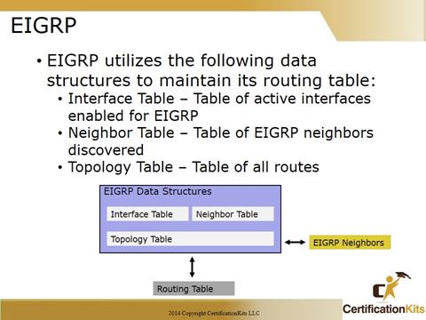 Cisco CCNA Troubleshooting EIGRP