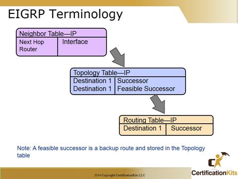 Cisco CCNA EIGRP Terminology