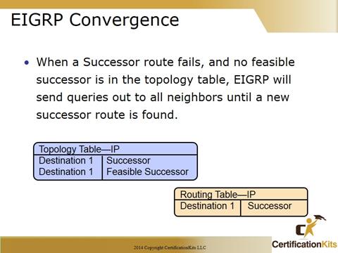 Cisco CCNA Troubleshooting EIGRP Convergence