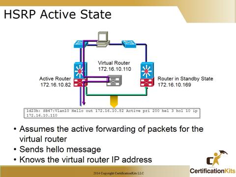 Cisco CCNA Troubleshooting HRSP Active State