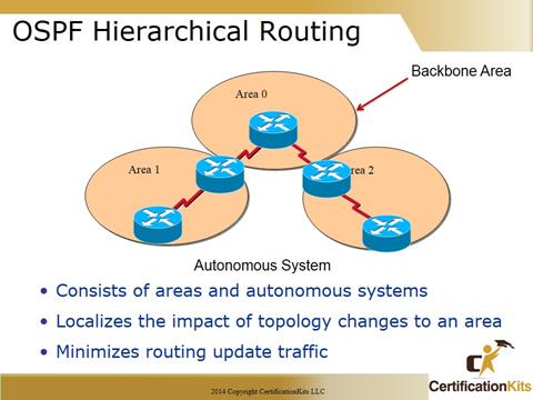 Cisco CCNA Troubleshooting OSPF