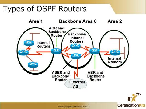 Cisco CCNA OSPF Types