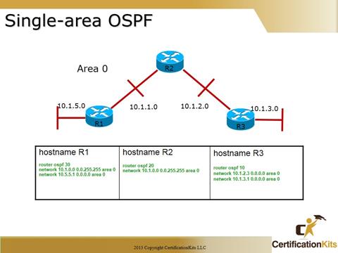 Cisco CCNA OSPF Single Area