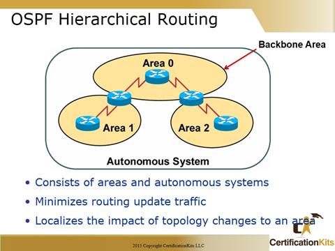 Cisco CCNA OSPF Routing