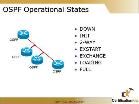 Cisco CCNA OSPF Operations