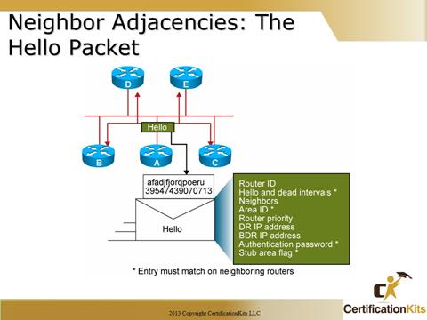 Cisco CCNA OSPF 