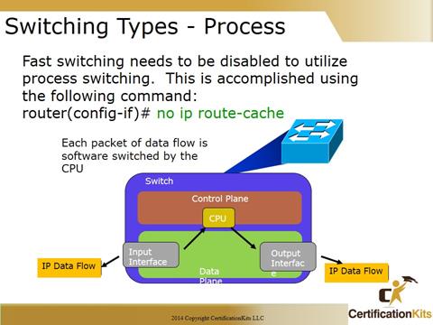 Cisco CCNA Troubleshooting