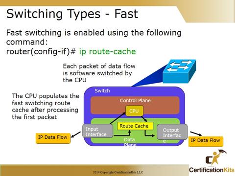 Cisco CCNA Troubleshooting