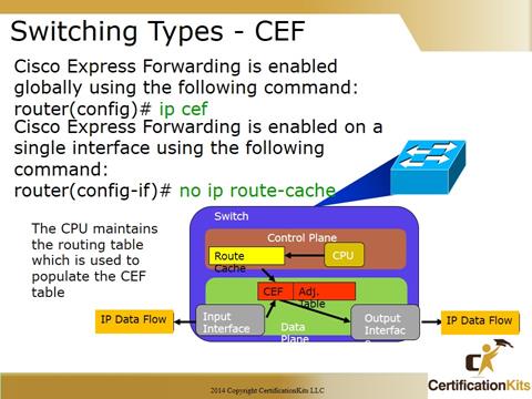 Cisco CCNA Troubleshooting CEF