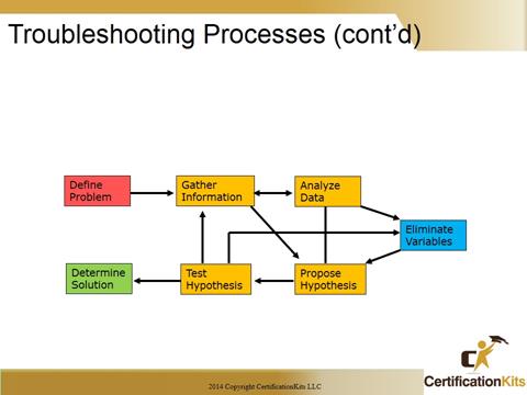 Cisco CCNA Troubleshooting