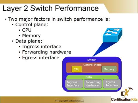 Cisoc CCNA Layer 2 Switching