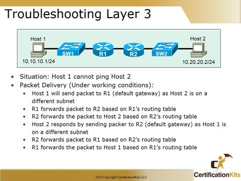 Cisco CCNA Troubleshooting Layer 3