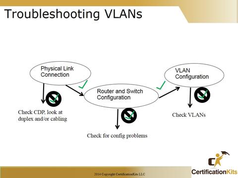 Cisco CCNA Troubleshooting VLANs