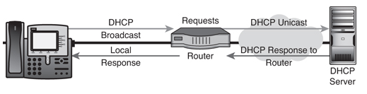 ccna voice dhcp