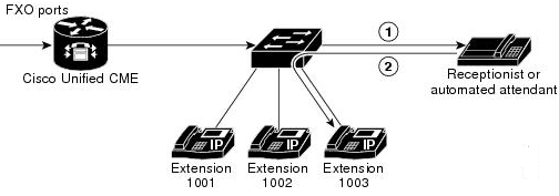 ccna voice pbx