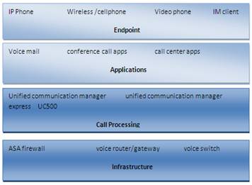 ccna voice uc infrastructure