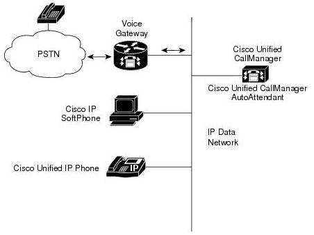 ccna voice auto attendants