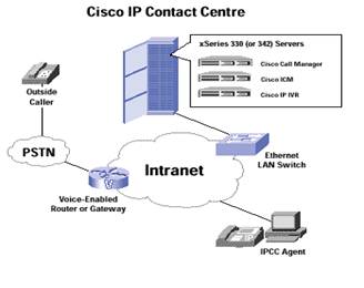 ccna voice auto attendants