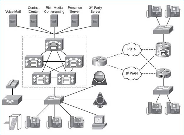 ccna voice unified