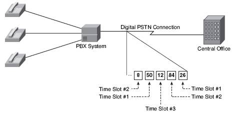 ccna voice time division