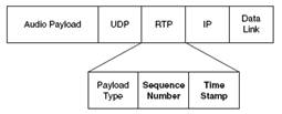 ccna voice rtp rtcp