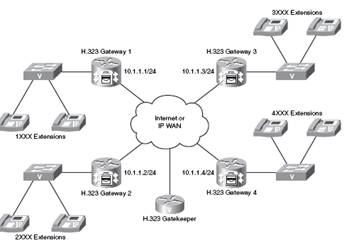 ccna voice h323 mgcp sip sccp