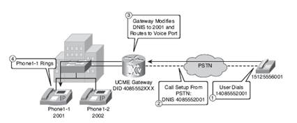 ccna voice dial plan