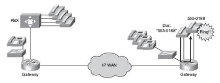 ccna voice ports