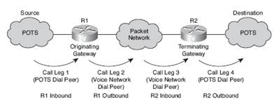 ccna voice call legs