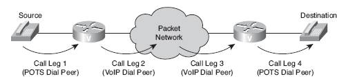 ccna voice call legs