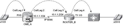 ccna voice call legs